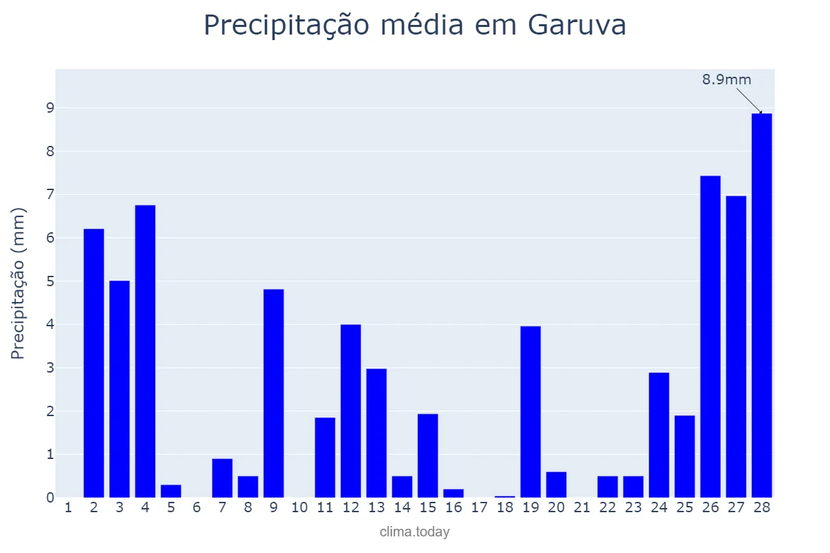 Precipitação em fevereiro em Garuva, SC, BR