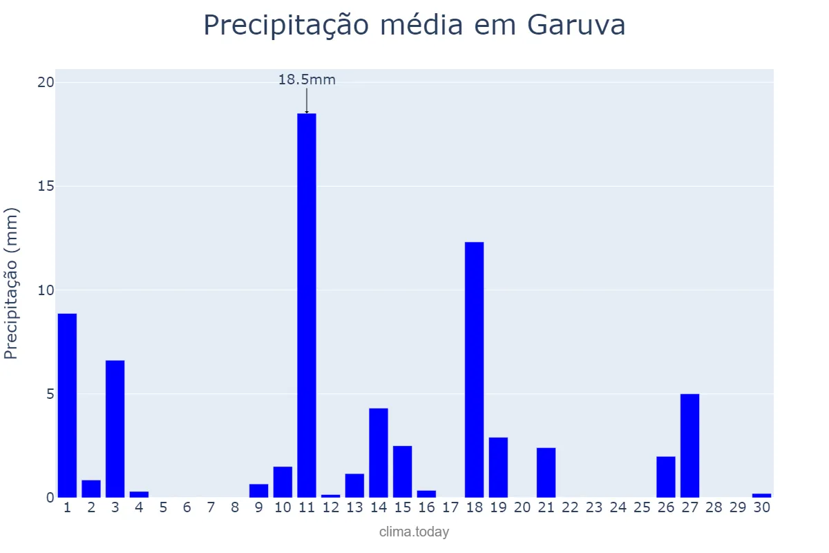 Precipitação em novembro em Garuva, SC, BR