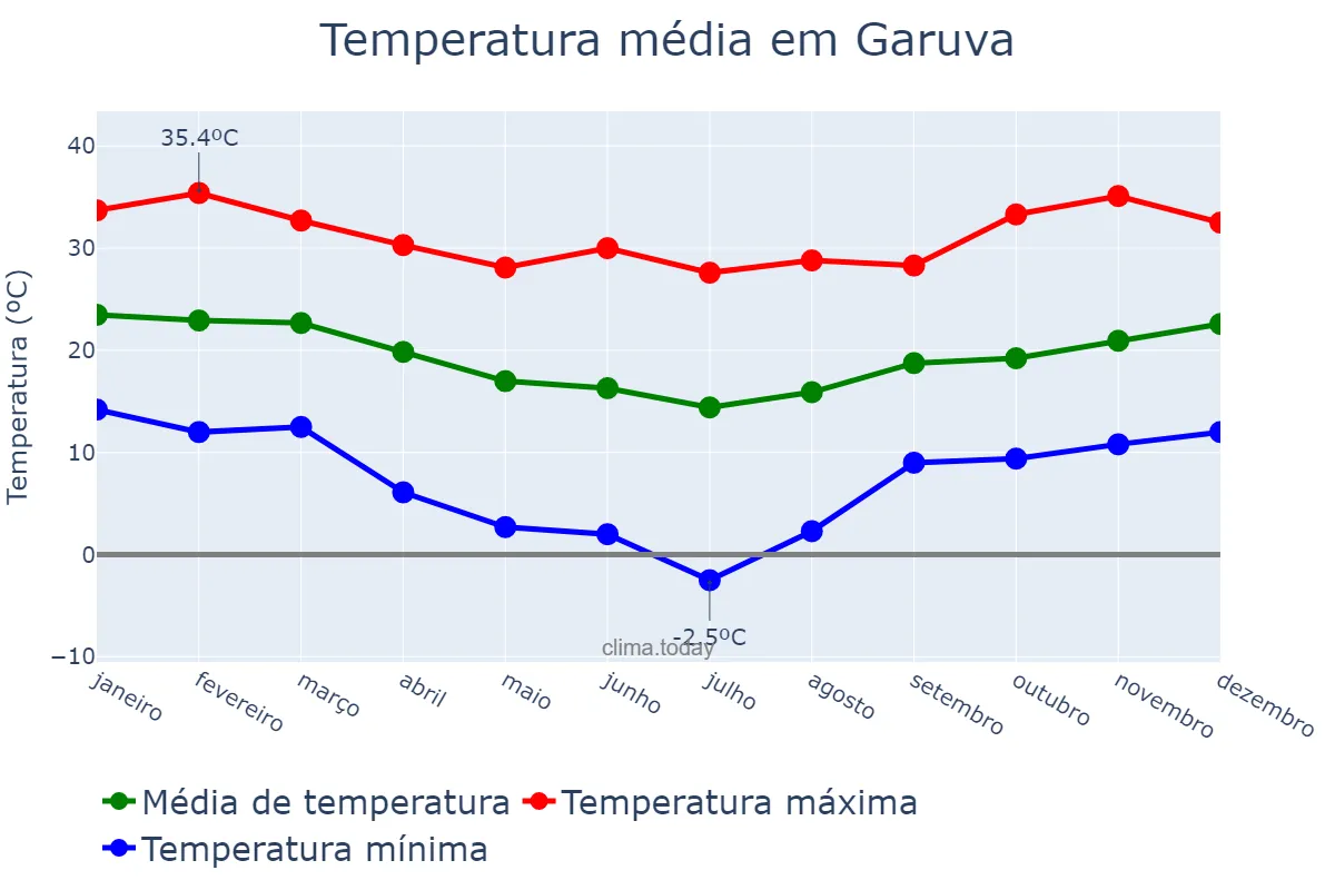 Temperatura anual em Garuva, SC, BR