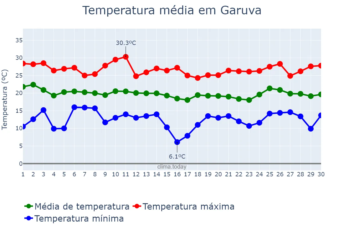 Temperatura em abril em Garuva, SC, BR