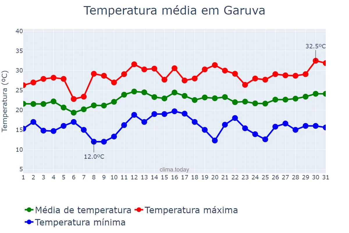 Temperatura em dezembro em Garuva, SC, BR