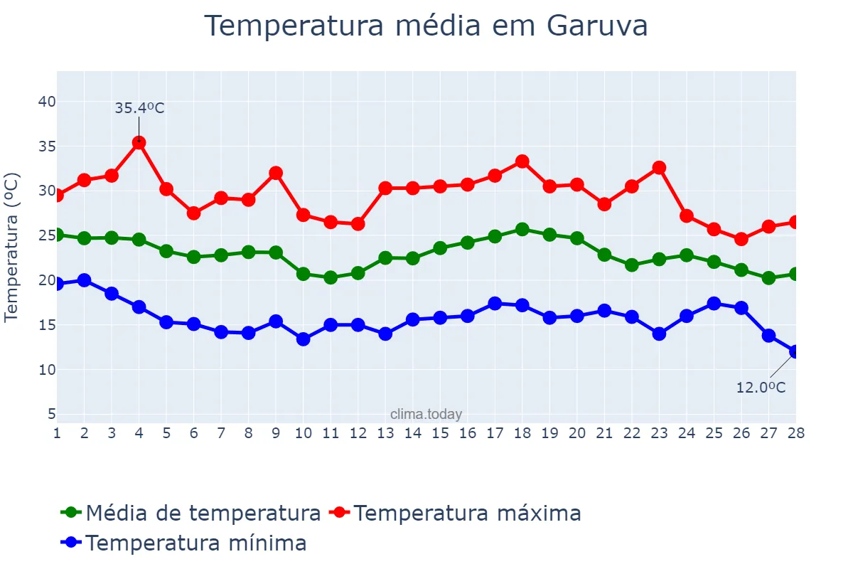 Temperatura em fevereiro em Garuva, SC, BR