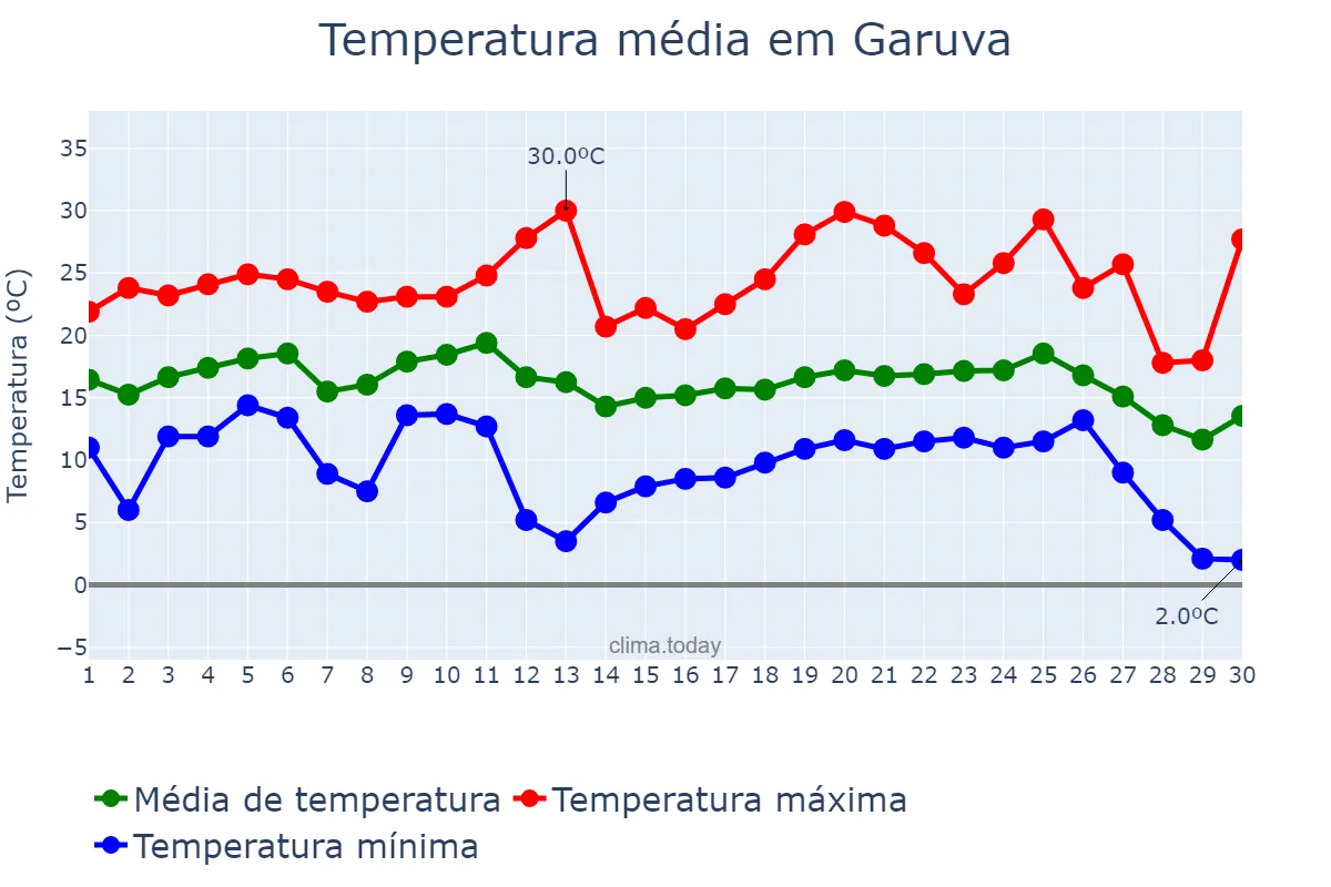 Temperatura em junho em Garuva, SC, BR