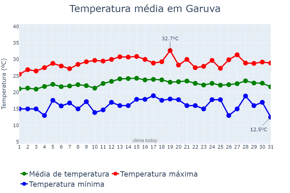 Temperatura em marco em Garuva, SC, BR