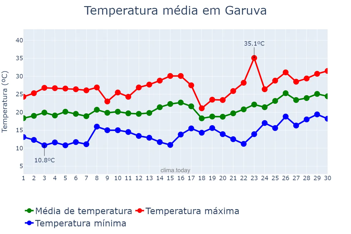 Temperatura em novembro em Garuva, SC, BR