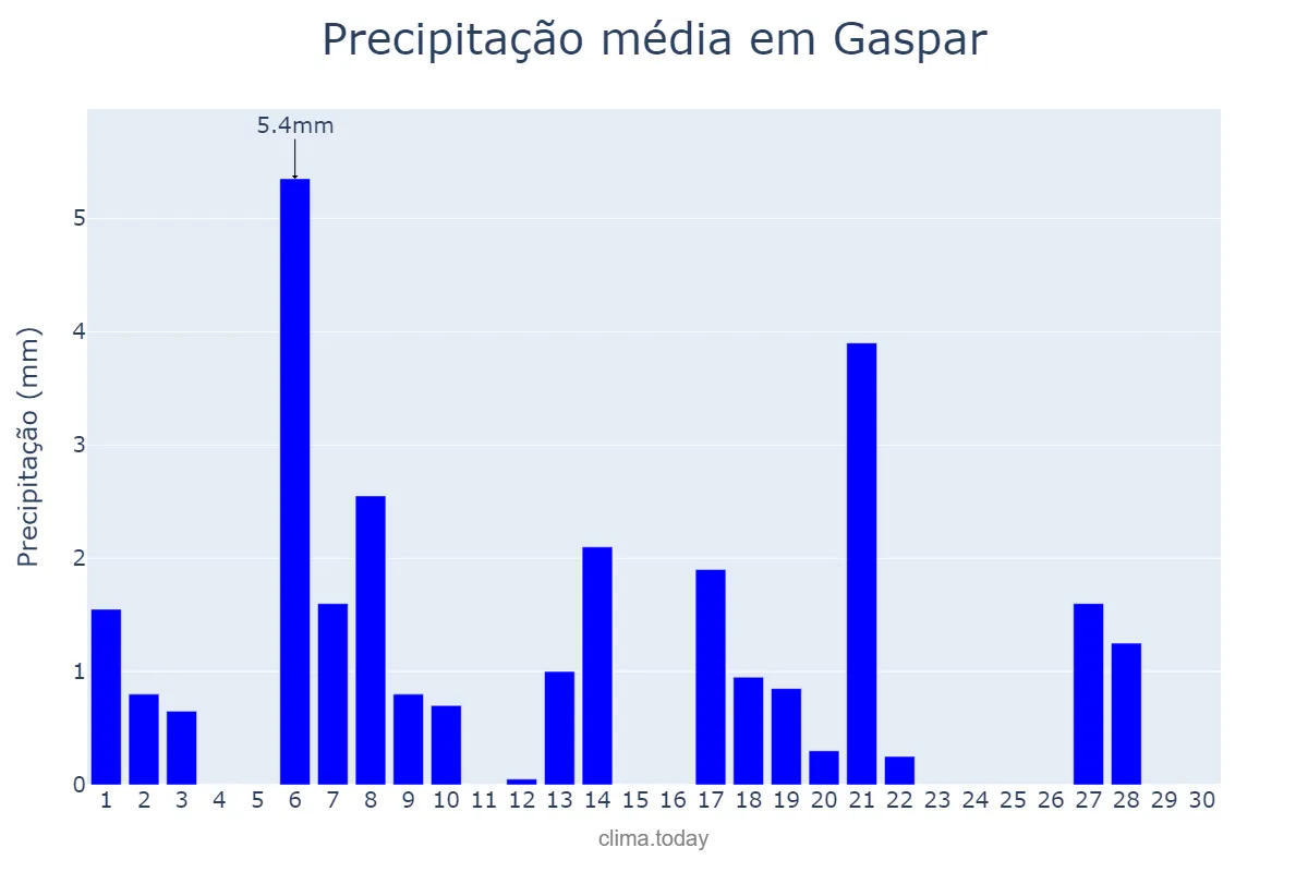 Precipitação em abril em Gaspar, SC, BR
