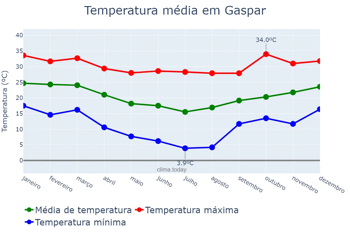 Temperatura anual em Gaspar, SC, BR