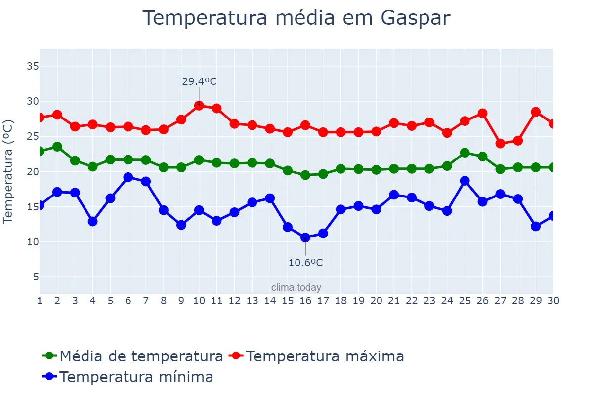 Temperatura em abril em Gaspar, SC, BR