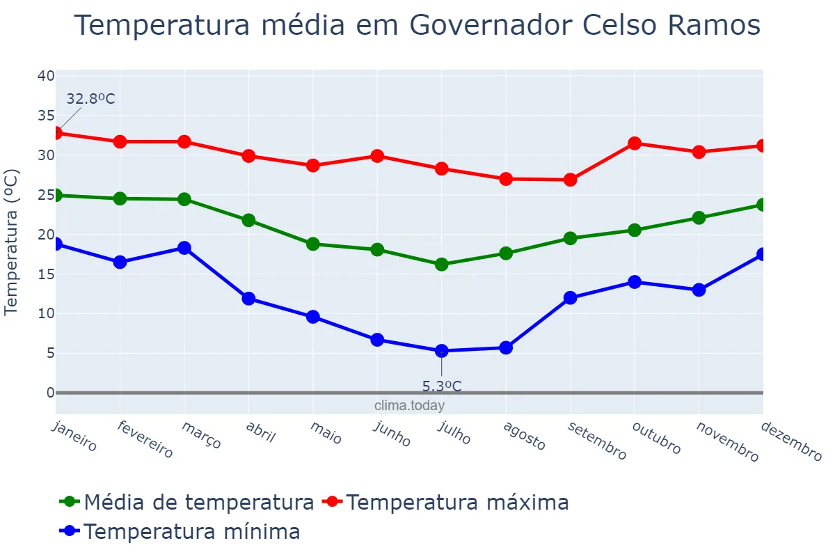 Temperatura anual em Governador Celso Ramos, SC, BR