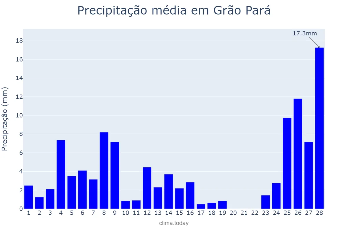Precipitação em fevereiro em Grão Pará, SC, BR