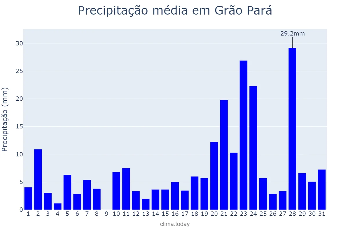 Precipitação em janeiro em Grão Pará, SC, BR