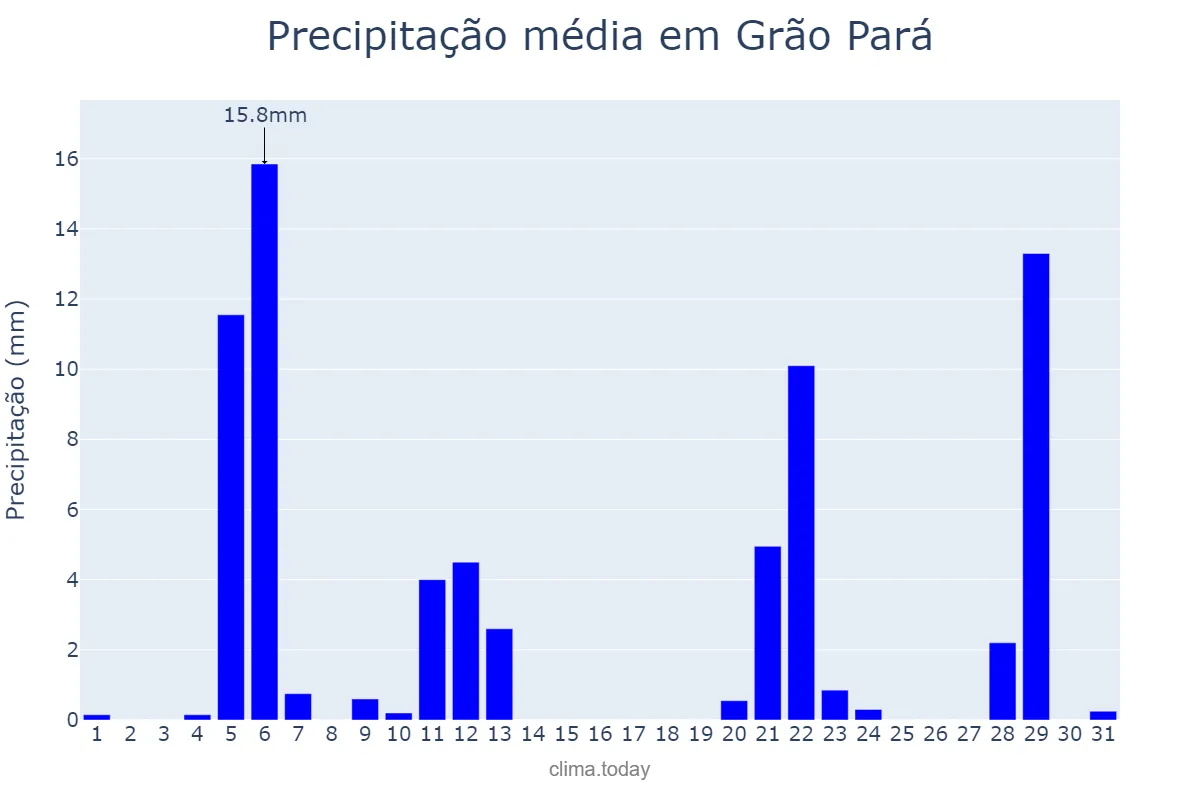 Precipitação em maio em Grão Pará, SC, BR