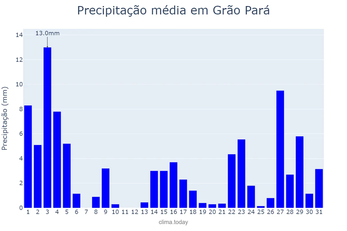 Precipitação em marco em Grão Pará, SC, BR