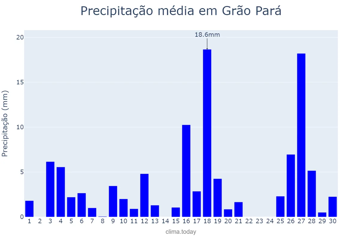 Precipitação em novembro em Grão Pará, SC, BR
