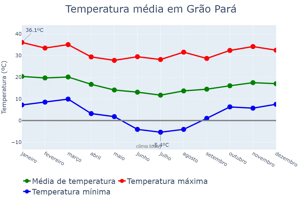 Temperatura anual em Grão Pará, SC, BR