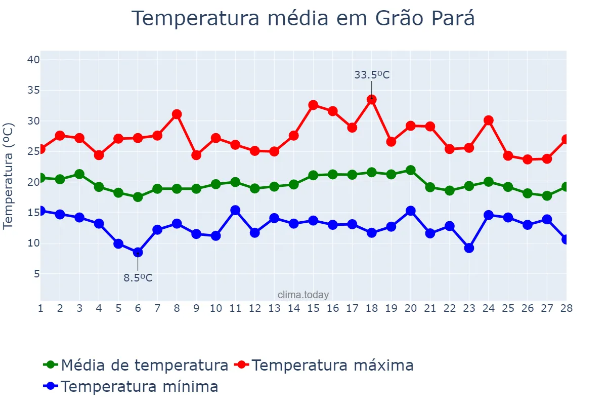 Temperatura em fevereiro em Grão Pará, SC, BR