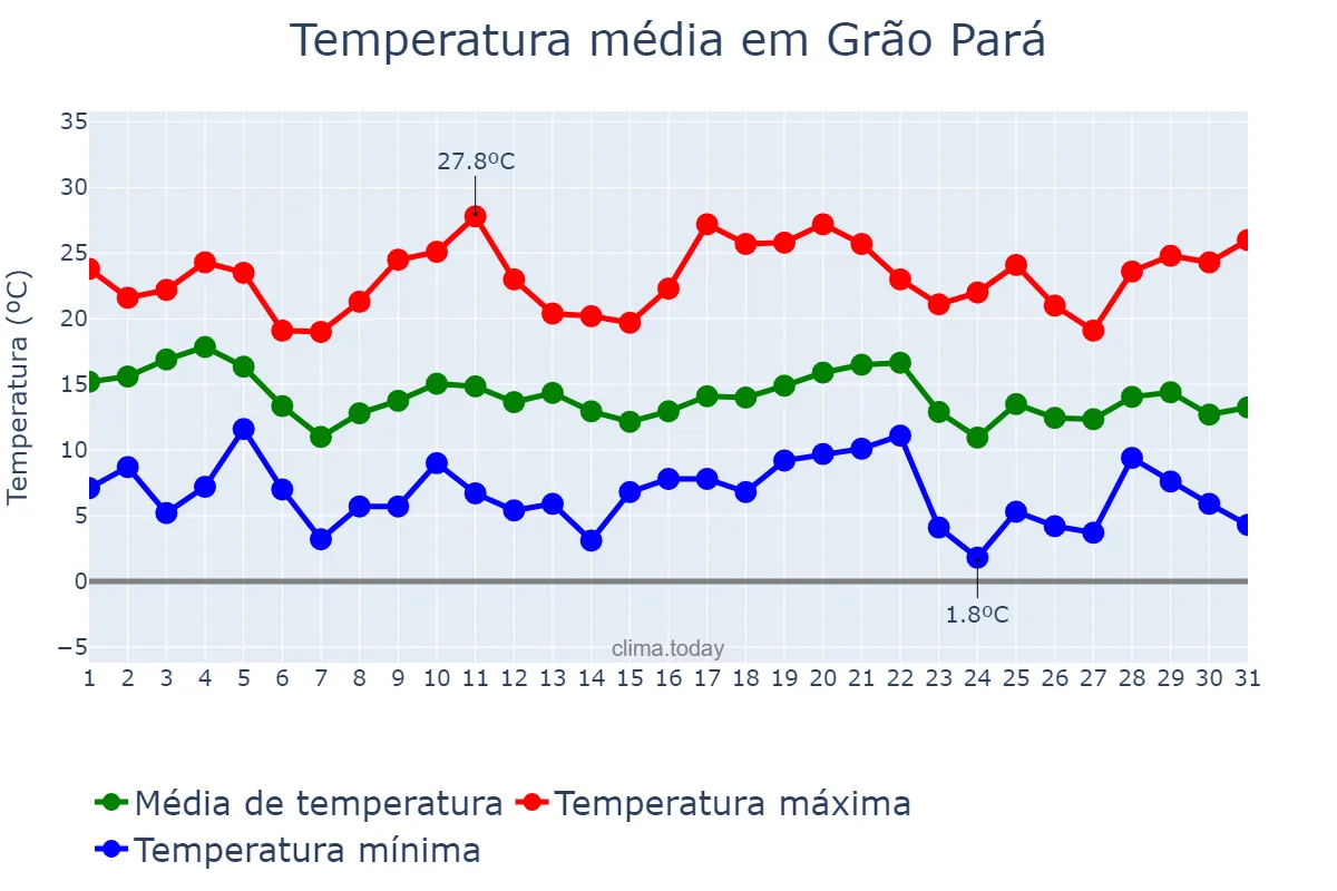 Temperatura em maio em Grão Pará, SC, BR