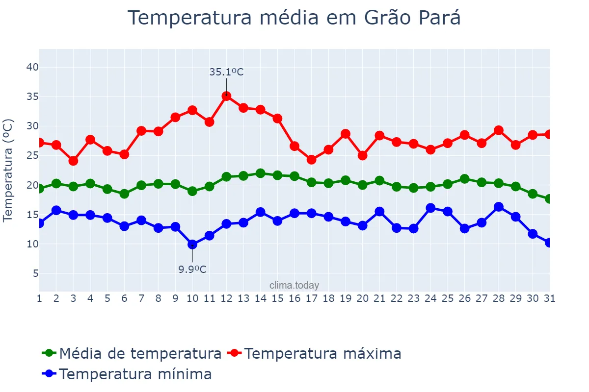 Temperatura em marco em Grão Pará, SC, BR