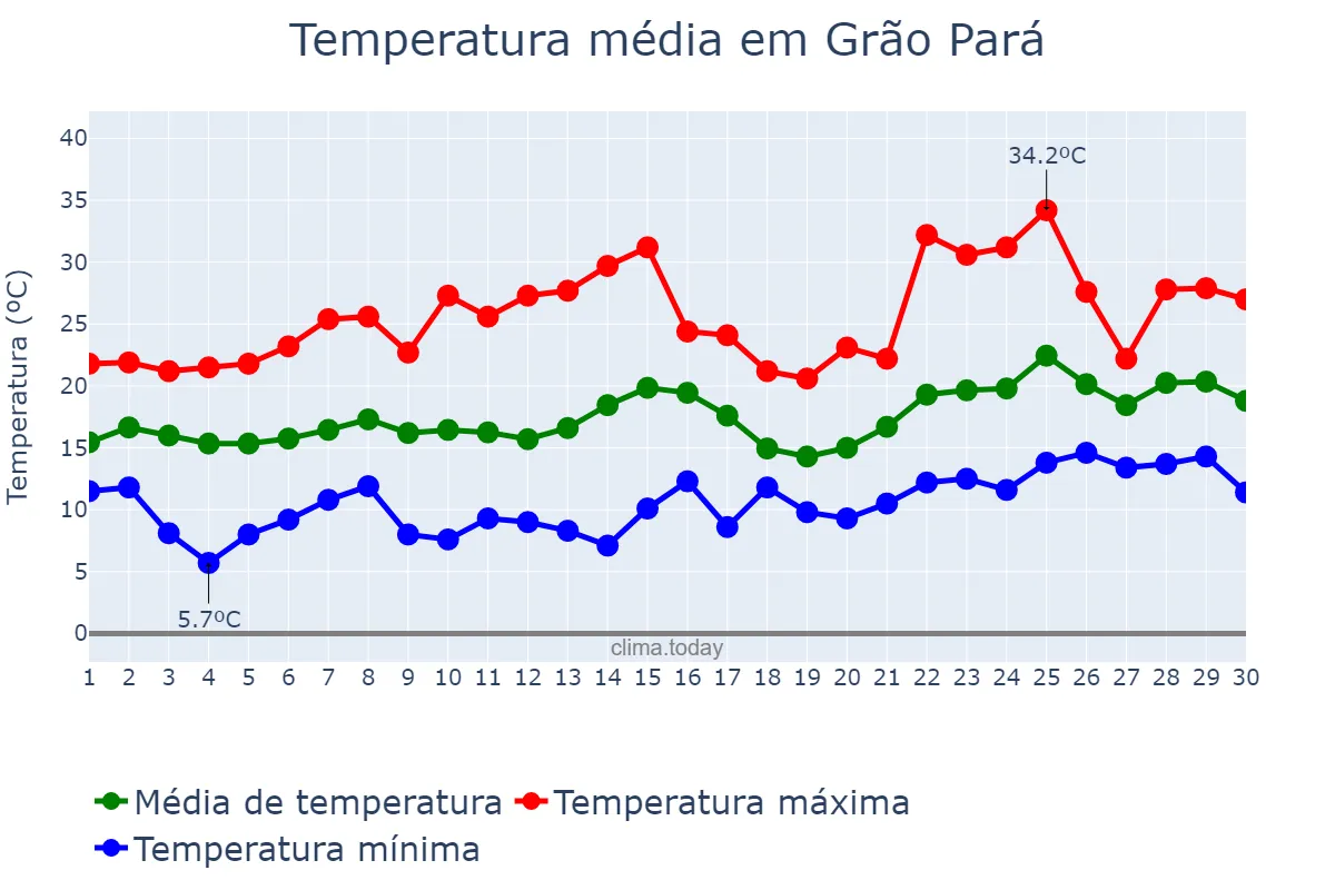 Temperatura em novembro em Grão Pará, SC, BR