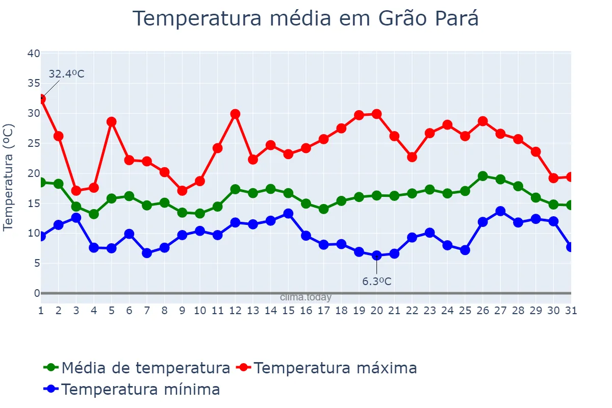 Temperatura em outubro em Grão Pará, SC, BR