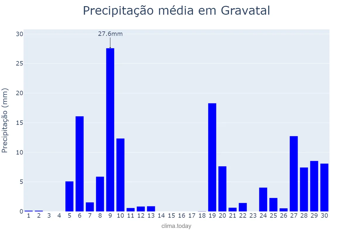 Precipitação em junho em Gravatal, SC, BR