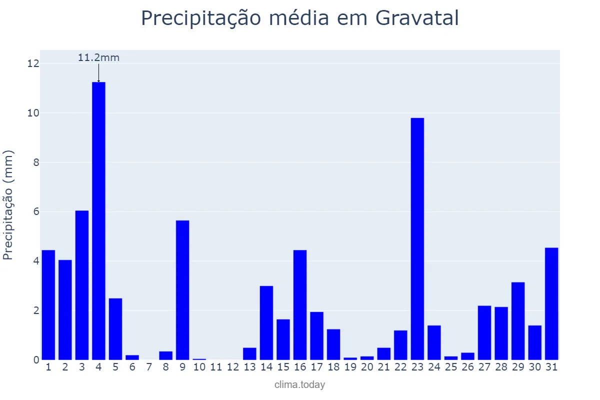 Precipitação em marco em Gravatal, SC, BR