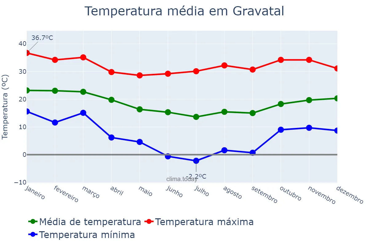 Temperatura anual em Gravatal, SC, BR