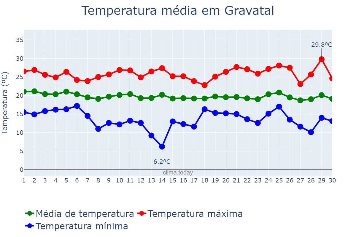 Temperatura em abril em Gravatal, SC, BR