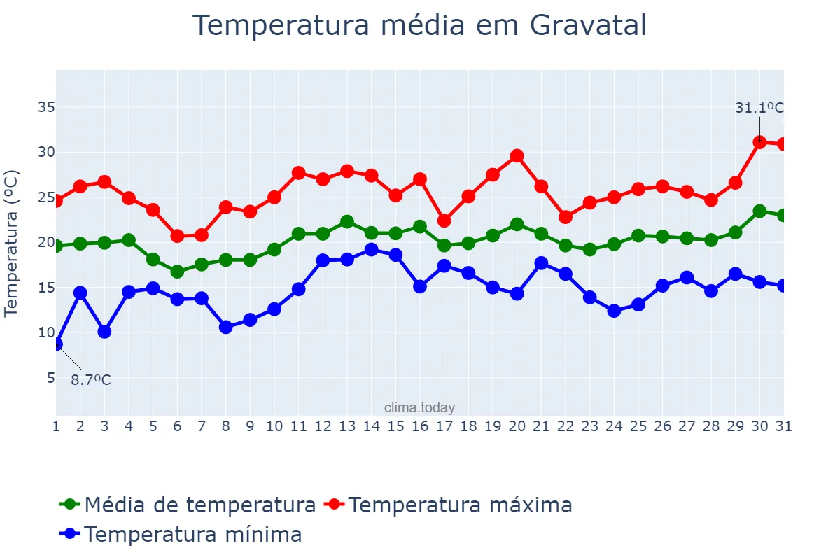 Temperatura em dezembro em Gravatal, SC, BR