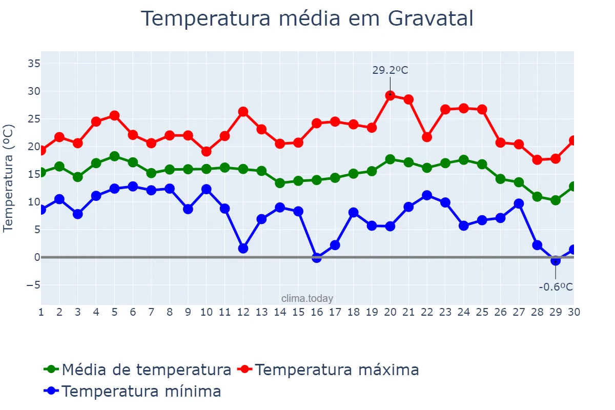 Temperatura em junho em Gravatal, SC, BR