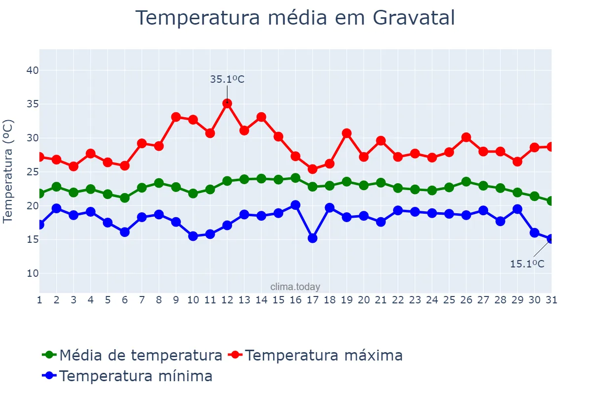 Temperatura em marco em Gravatal, SC, BR