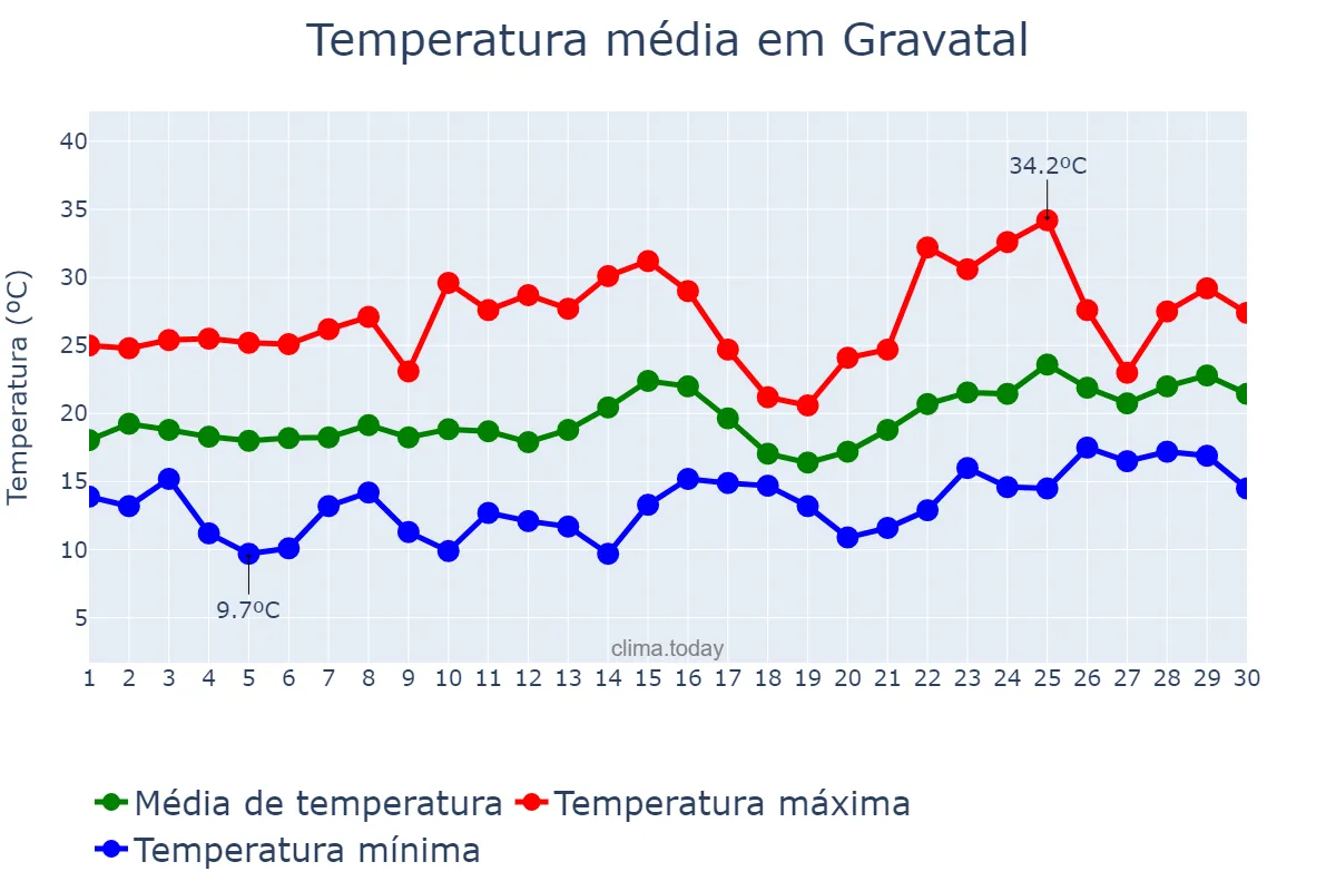 Temperatura em novembro em Gravatal, SC, BR