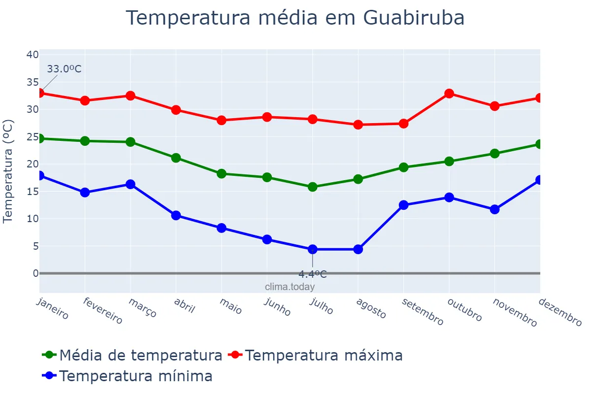 Temperatura anual em Guabiruba, SC, BR