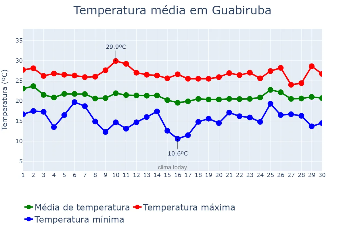 Temperatura em abril em Guabiruba, SC, BR