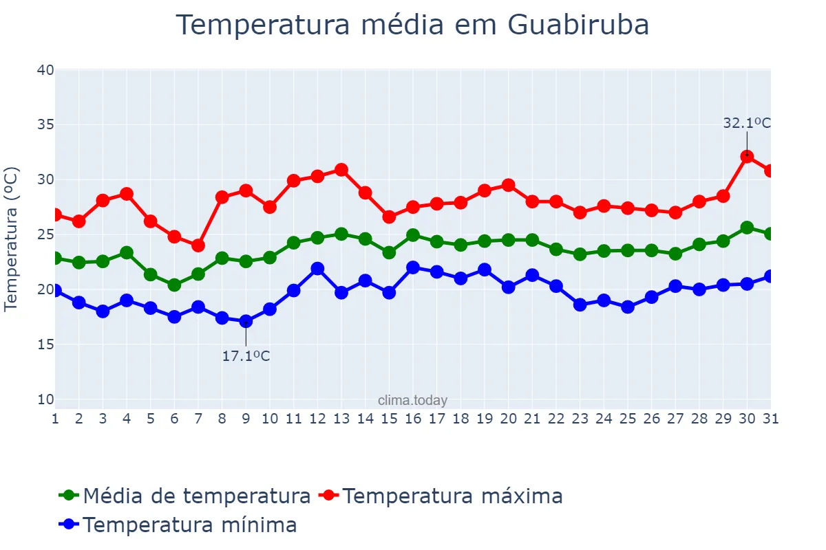 Temperatura em dezembro em Guabiruba, SC, BR