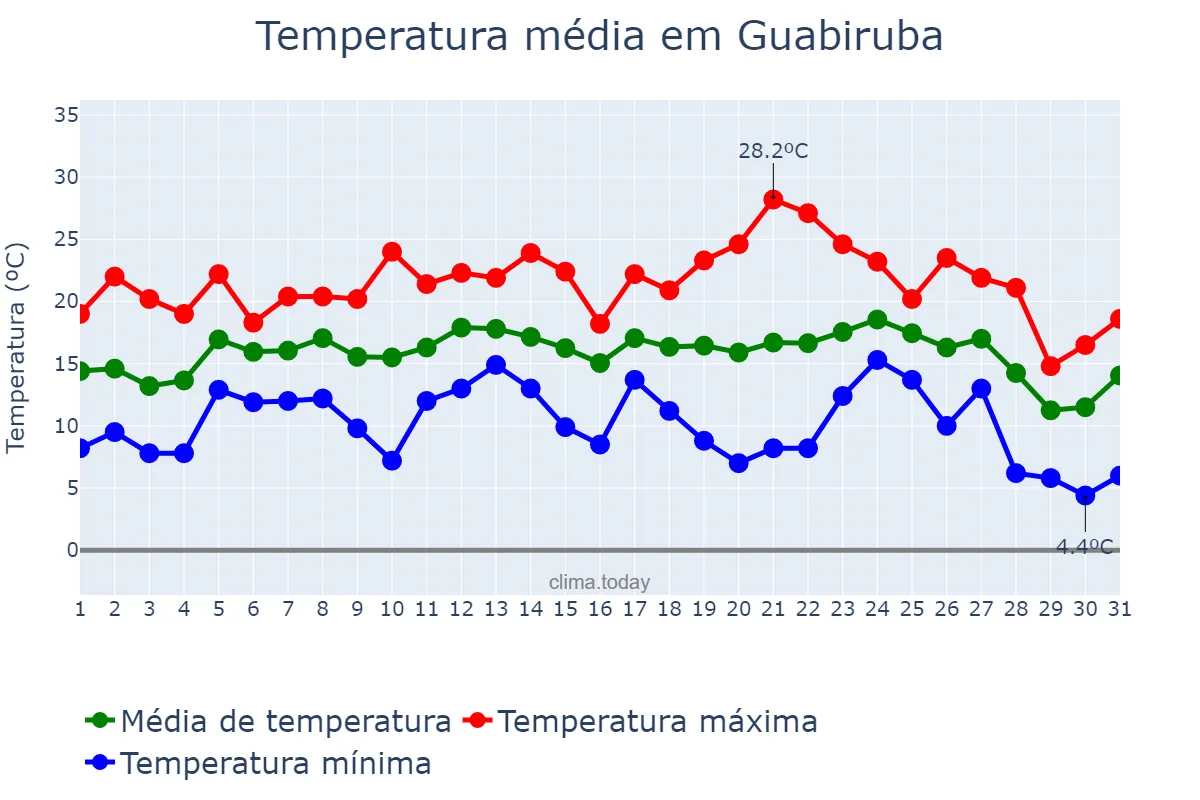Temperatura em julho em Guabiruba, SC, BR