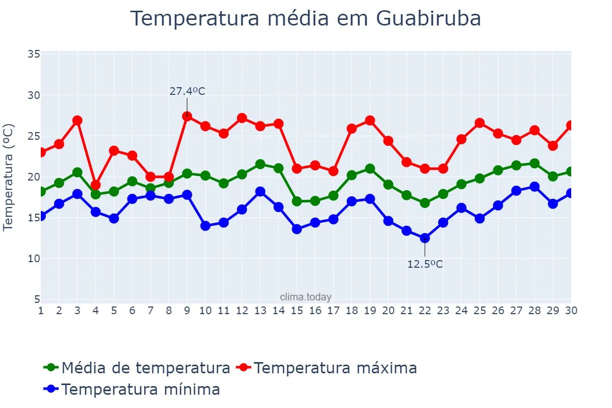 Temperatura em setembro em Guabiruba, SC, BR