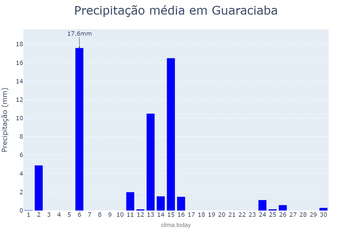 Precipitação em abril em Guaraciaba, SC, BR