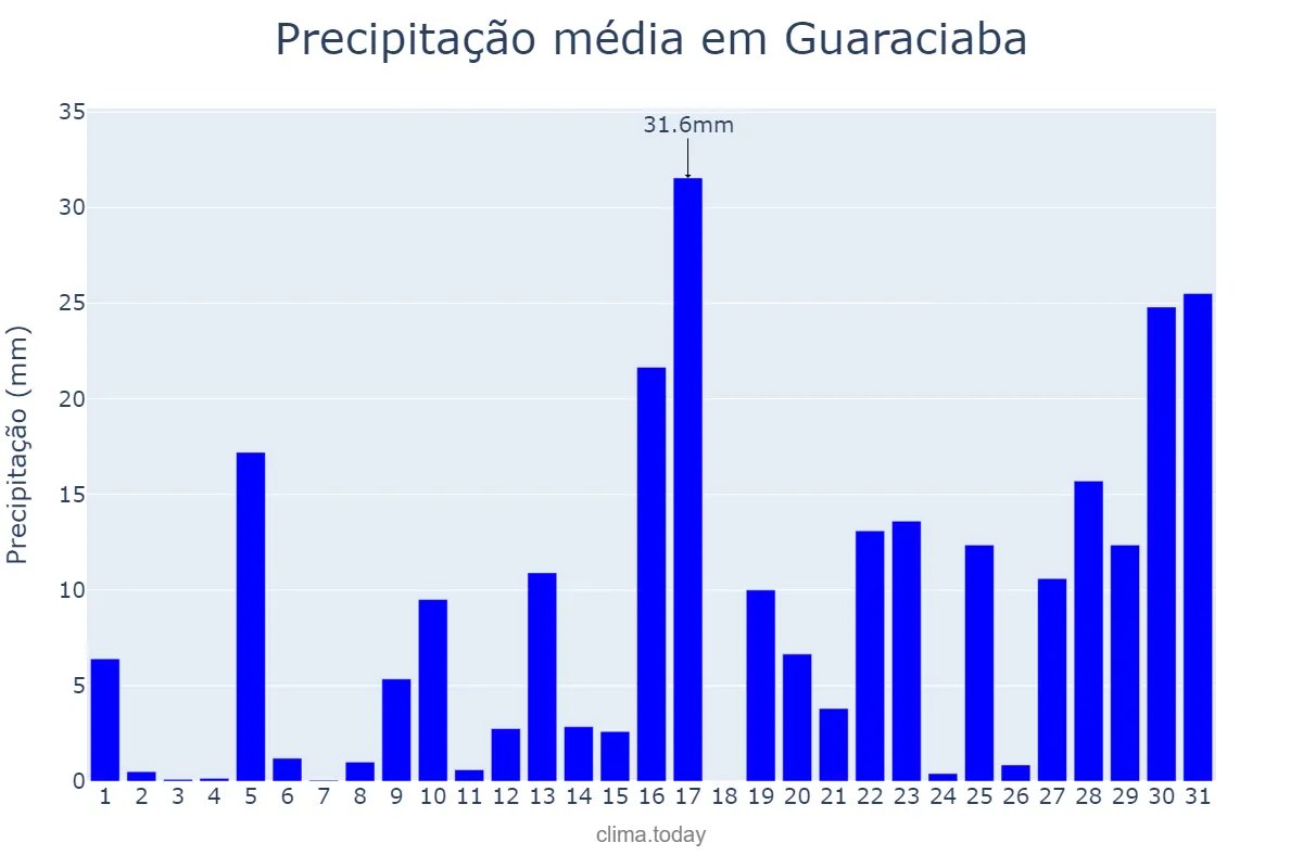 Precipitação em janeiro em Guaraciaba, SC, BR