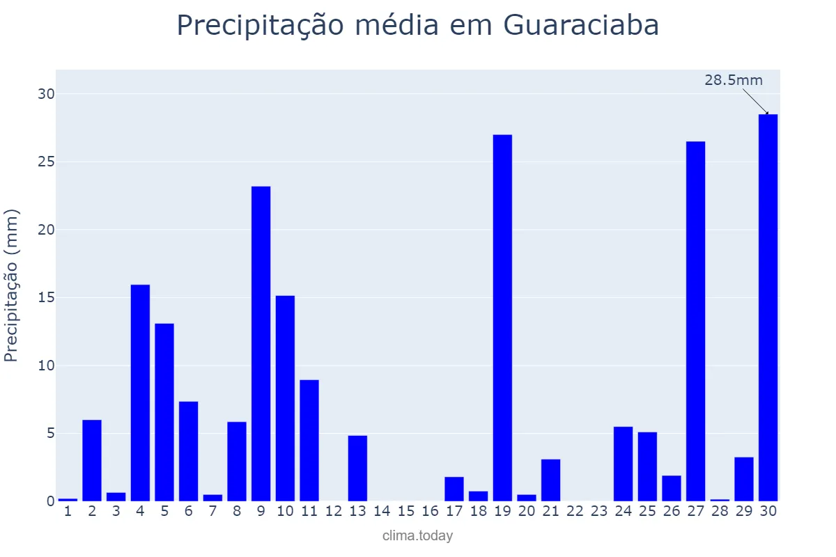 Precipitação em junho em Guaraciaba, SC, BR