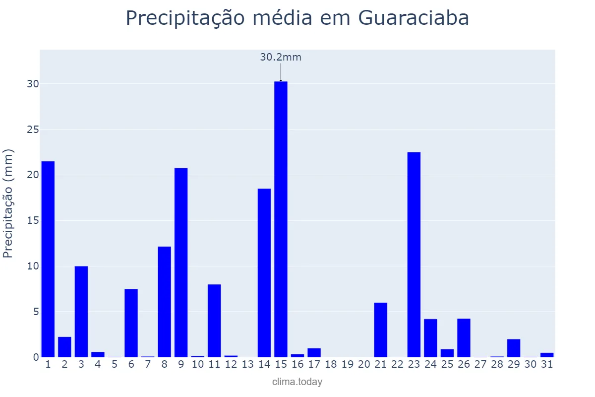 Precipitação em outubro em Guaraciaba, SC, BR