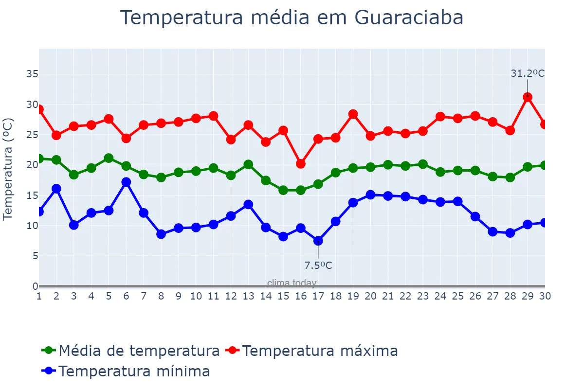 Temperatura em abril em Guaraciaba, SC, BR