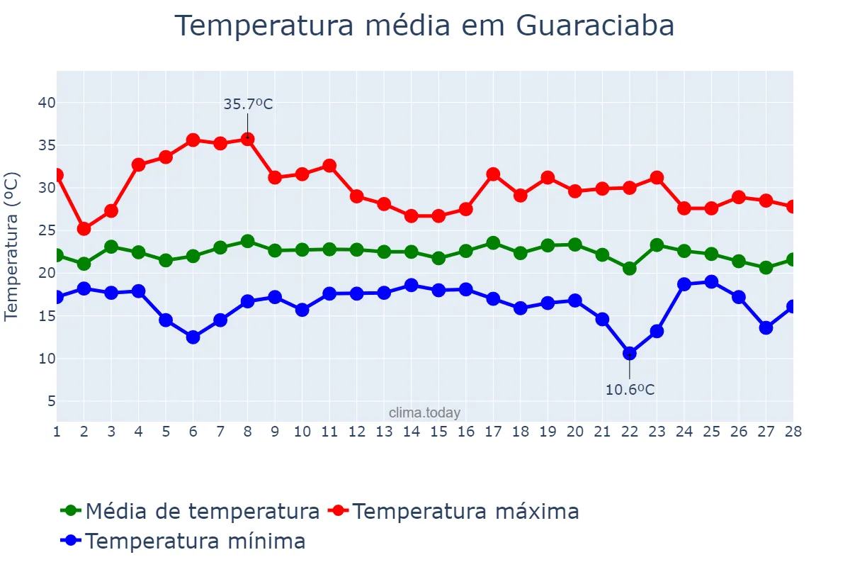 Temperatura em fevereiro em Guaraciaba, SC, BR