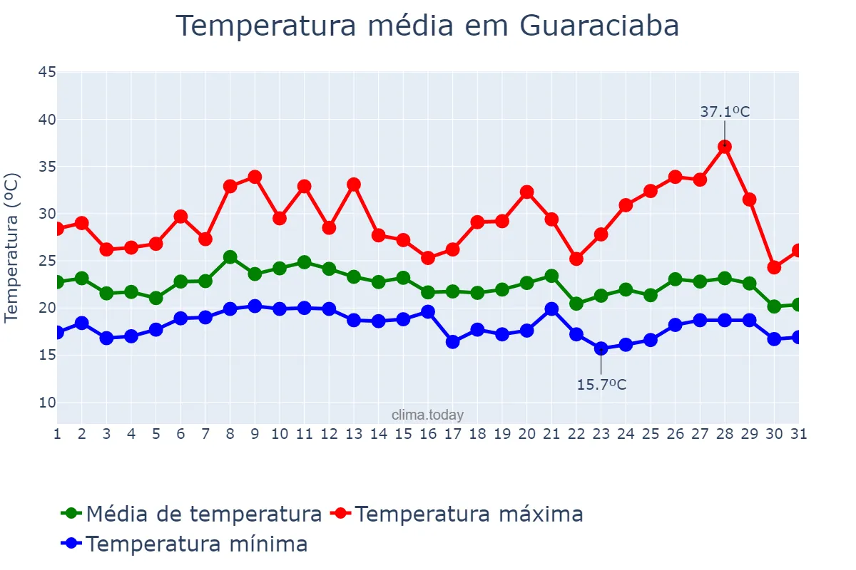 Temperatura em janeiro em Guaraciaba, SC, BR