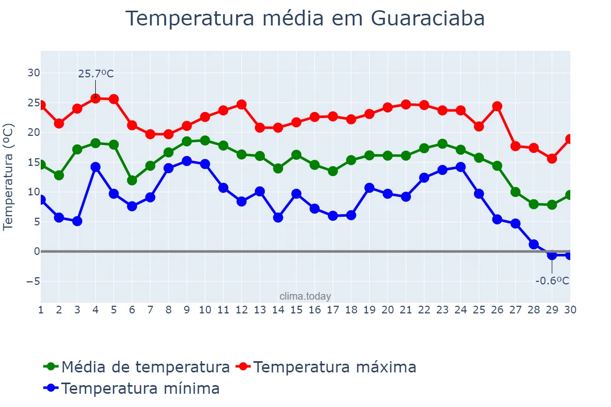 Temperatura em junho em Guaraciaba, SC, BR