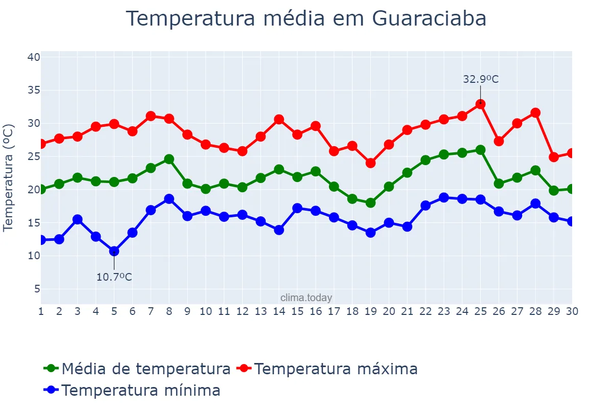 Temperatura em novembro em Guaraciaba, SC, BR