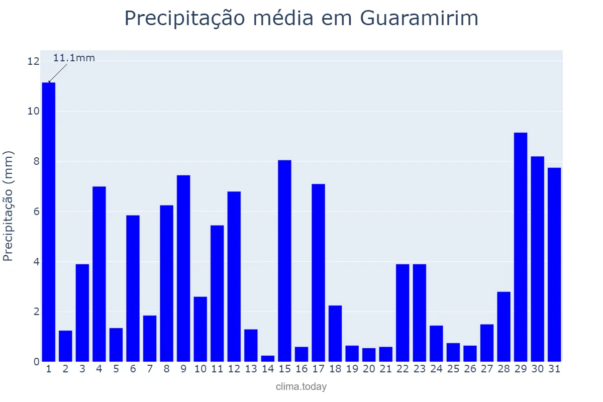 Precipitação em outubro em Guaramirim, SC, BR
