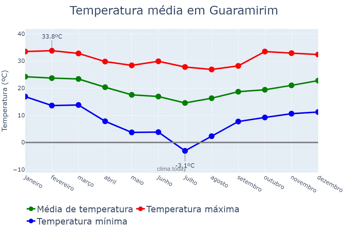 Temperatura anual em Guaramirim, SC, BR
