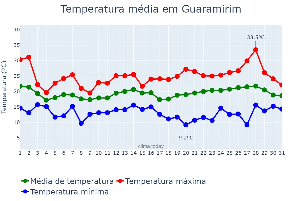 Temperatura em outubro em Guaramirim, SC, BR