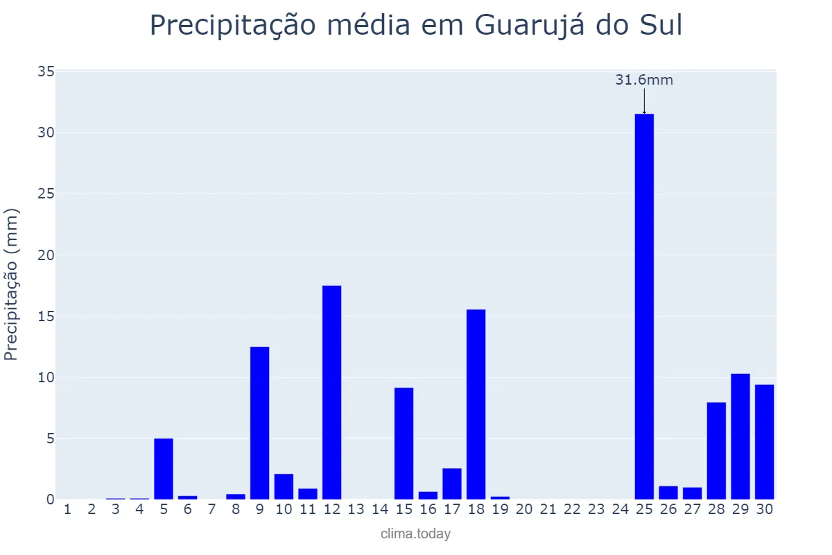 Precipitação em novembro em Guarujá do Sul, SC, BR